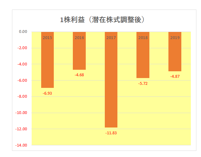 テスラの株価1000ドル突破 この万年赤字会社があなどれない理由 不良中年正直者 なおびと の米国株投資でアーリーリタイア