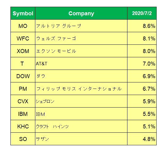 ドミニオン エナジー売却資金でibmを購入した理由 不良中年正直者 なおびと の米国株投資でアーリーリタイア