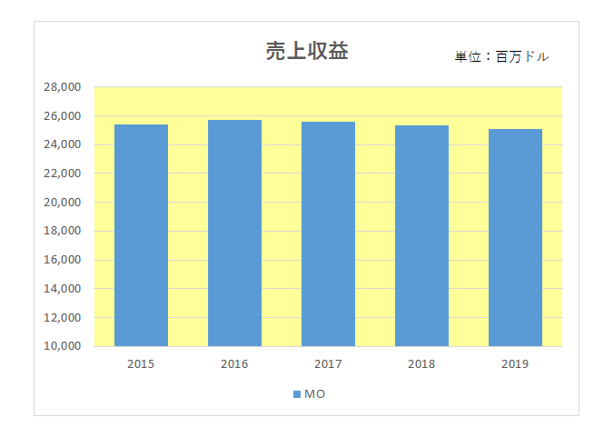 ジャンク債並みのアルトリアを愚直に保有し続ける理由 不良中年正直者 なおびと の米国株投資でアーリーリタイア