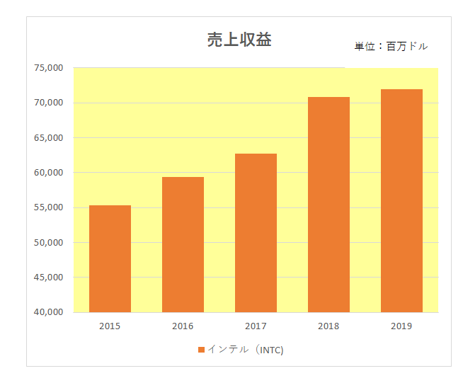 速報 インテル 次世代製品開発遅れで株価大暴落 で投資家が考えるべきこと 不良中年正直者 なおびと の米国株投資でアーリーリタイア