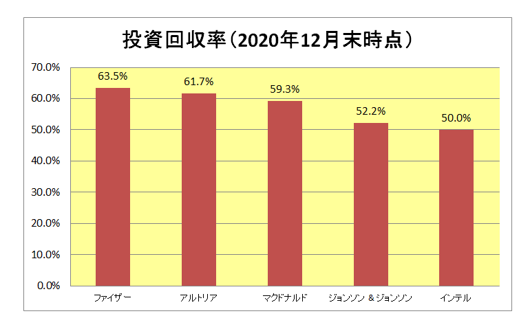 インカムゲイン投資家のお楽しみ 持株の投資回収率ランキング 年12月末現在 を公開 不良中年正直者 なおびと の米国株投資でアーリーリタイア