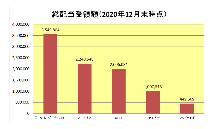 インカムゲイン投資家のお楽しみ 持株の投資回収率ランキング 年12月末現在 を公開 不良中年正直者 なおびと の米国株投資でアーリーリタイア