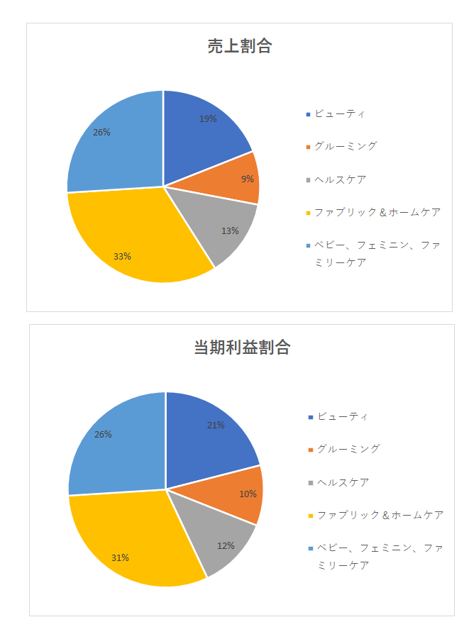 銘柄紹介 年版 プロクター アンド ギャンブル Pg 不良中年正直者 なおびと の米国株投資でアーリーリタイア