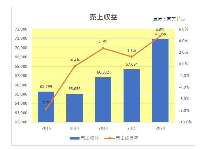 銘柄紹介 年版 プロクター アンド ギャンブル Pg 不良中年正直者 なおびと の米国株投資でアーリーリタイア